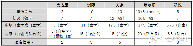 溜娃计：五星级酒店怎么选？开房怎么付钱最划算？