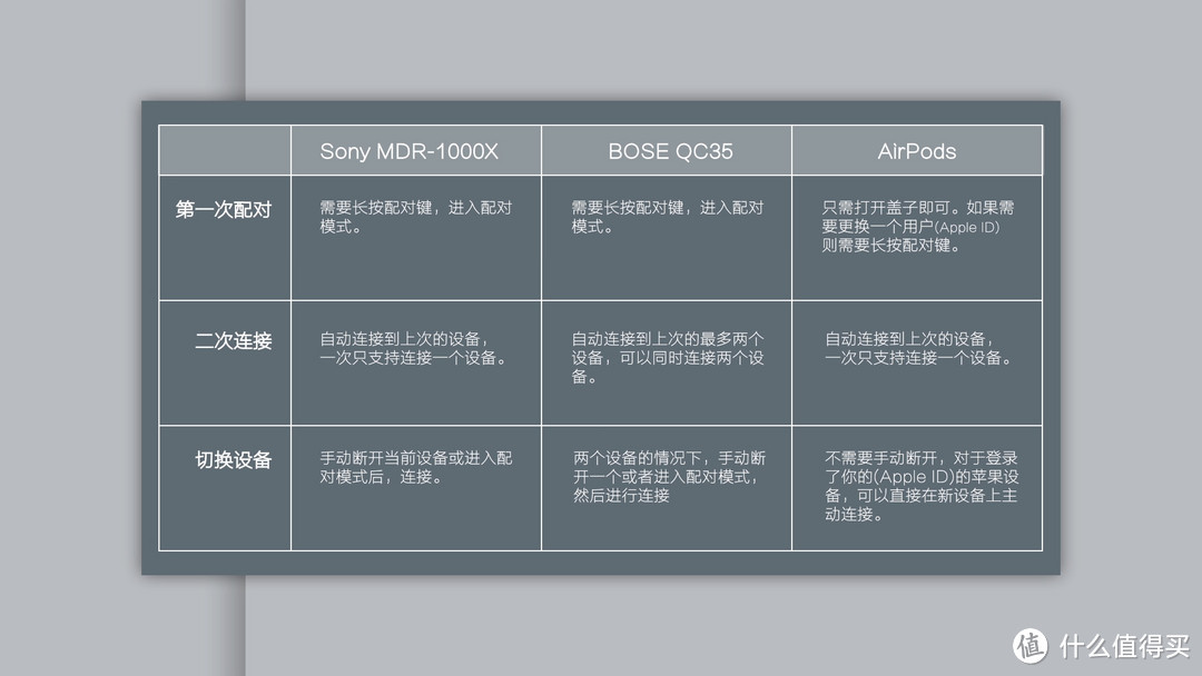 如何选购蓝牙耳机：Bose QC35、Sony MDR-1000X、AirPods、FIIL Diva 横测