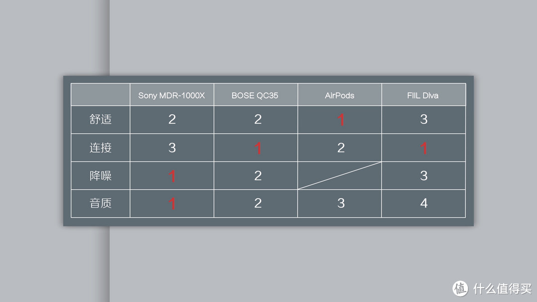 如何选购蓝牙耳机：Bose QC35、Sony MDR-1000X、AirPods、FIIL Diva 横测