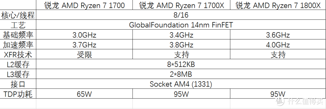 #首晒# Ryzen 7 1800X和ROG Crosshair VI Hero开箱和性能测试