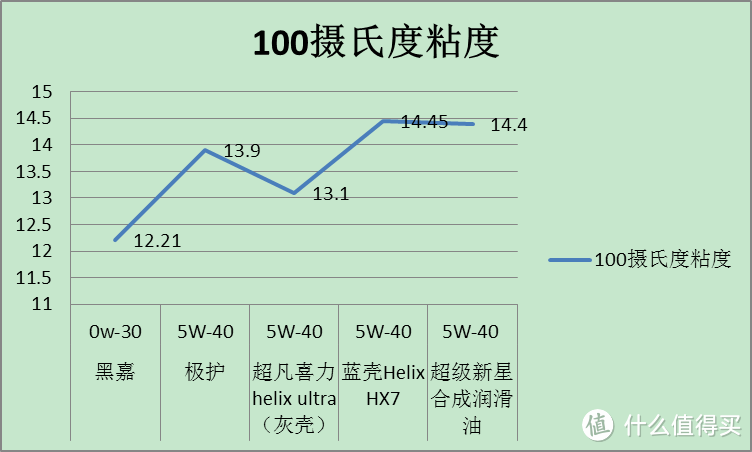 黑嘉实多0W-30机油测评&机油科普扫盲贴