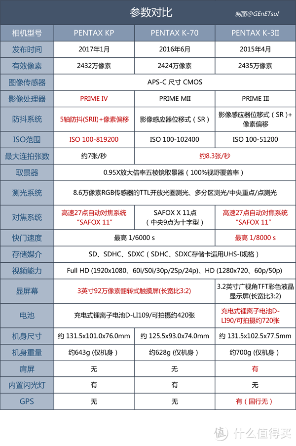 穷·拍妻党的自我修养：宾得K-3II能拍出什么样的片？