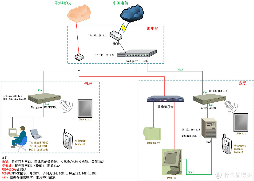 #原创新人#单线复用VLAN，无缝操控HTPC+NAS