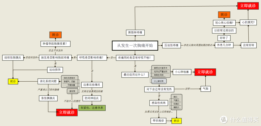 胸痛就是心梗？NO！