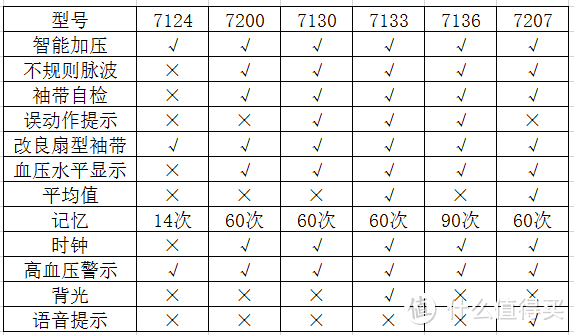 送给父母的礼物：OMRON 欧姆龙 HEM-7130 电子血压计