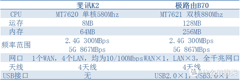 什么车值得上 — 0元购极路由B70日常使用体验&斐讯K2对比（含简单拆机）