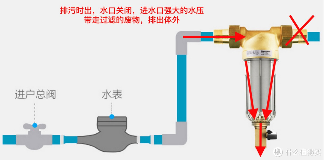 装修必看：Honeywell 霍尼韦尔 前置过滤的一个月使用效果（高层套房）