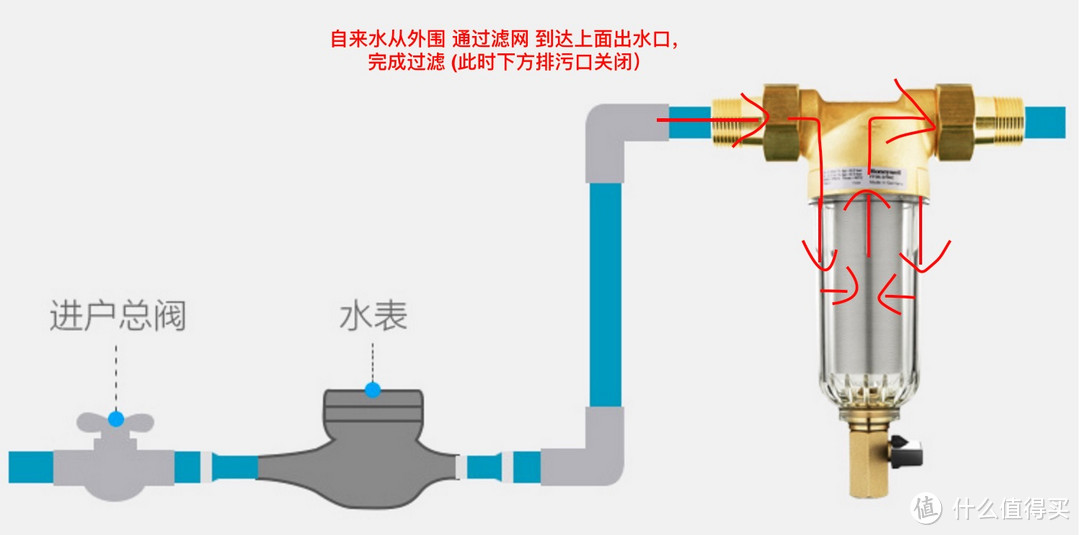 装修必看：Honeywell 霍尼韦尔 前置过滤的一个月使用效果（高层套房）