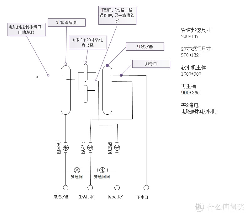 第一版超滤，碳罐，软水水路图