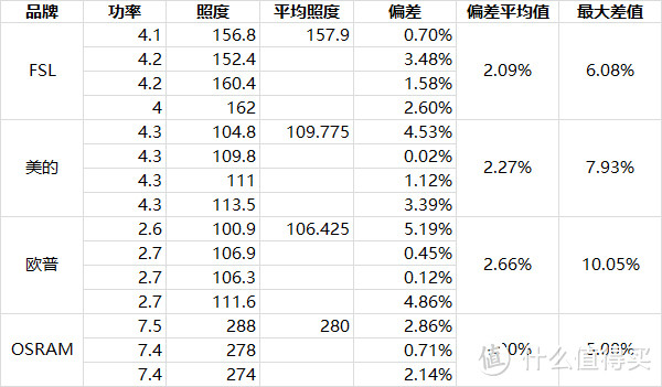 国产灯泡到底品控如何？4款15个LED灯泡一致性测试