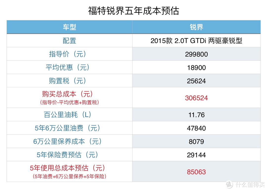 评车场No.9：中国特供7座SUV究竟如何？试驾福特锐界