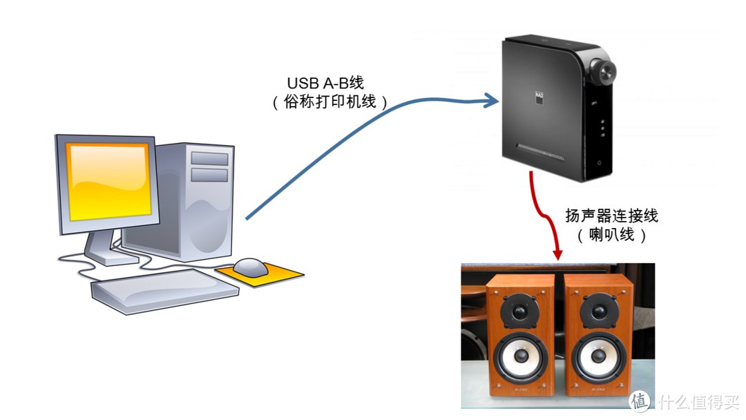 桌面音乐系统-连接图