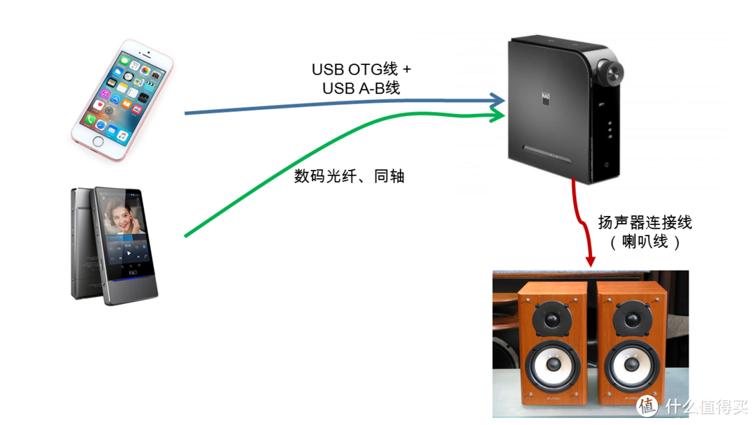 随身设备的后端放大-连接图