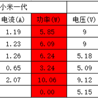 半岛铁盒 D10400 移动电源使用测试(效率|功能性)