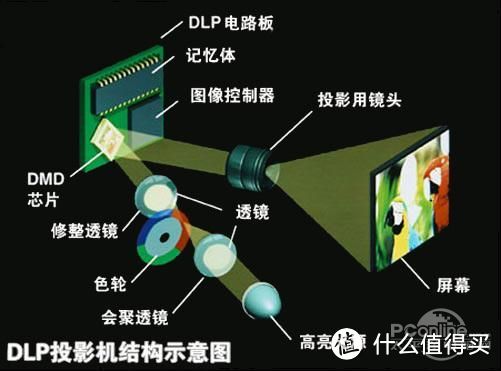 看懂投影仪主要技术参数及口袋投影仪推荐