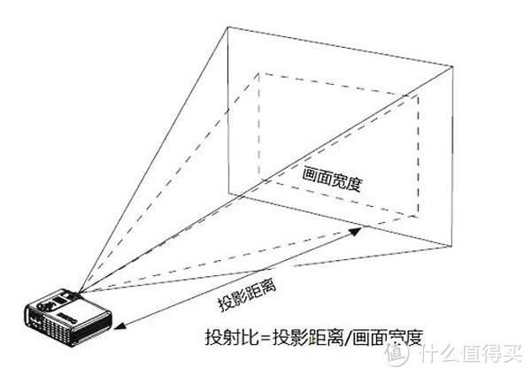 看懂投影仪主要技术参数及口袋投影仪推荐