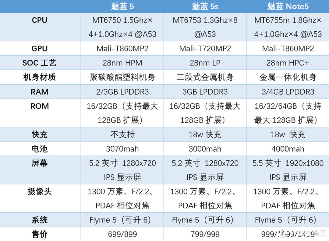 青春新作or诚意不足？MEIZU 魅族 魅蓝5s 全网通智能手机 体验评测