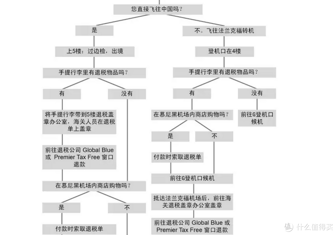 懒人的欧洲跟团游退税攻略--大爷大妈的退税扫盲指南