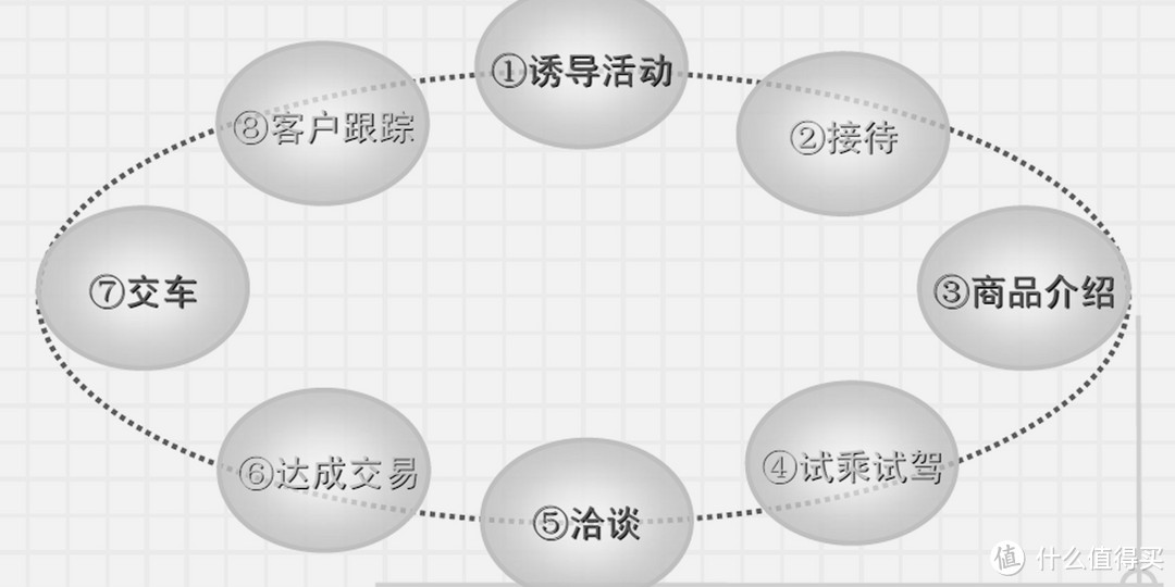 4S店的选择和销售顾问应对套路