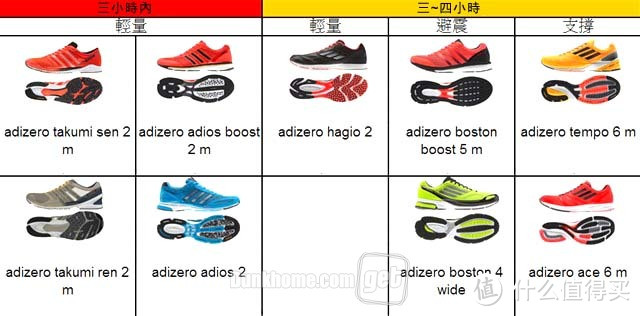 初尝“爆米花”的味道——adidas 阿迪达斯 adiZero Boston5 缓震系竞速鞋