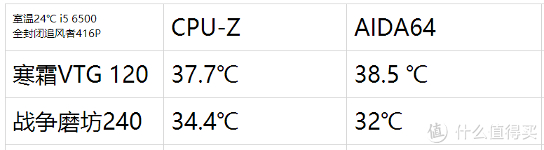 #本站首晒#120水冷和240水冷散热器差距到底有多大？