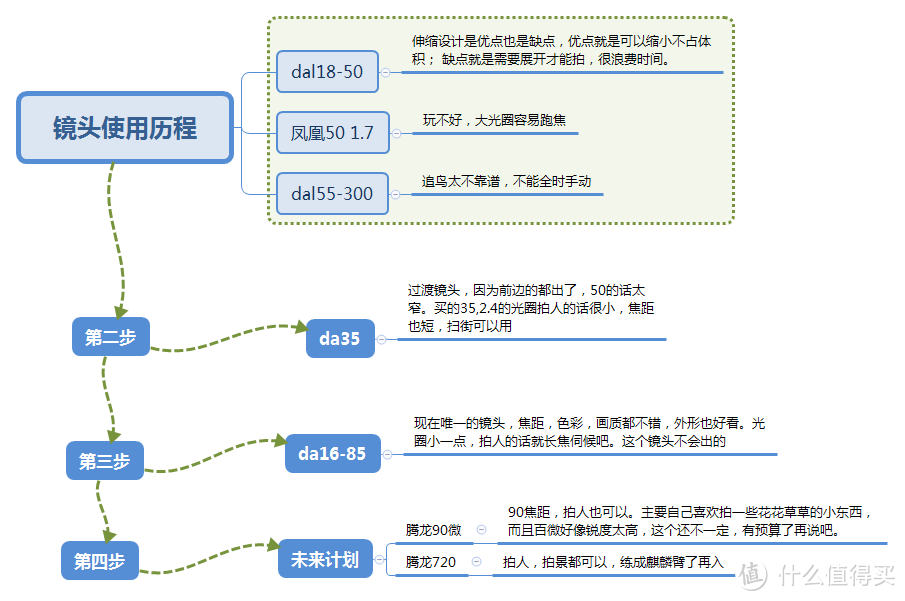 我不是老法师：PENTAX 宾得 K-3 单反相机 使用记录