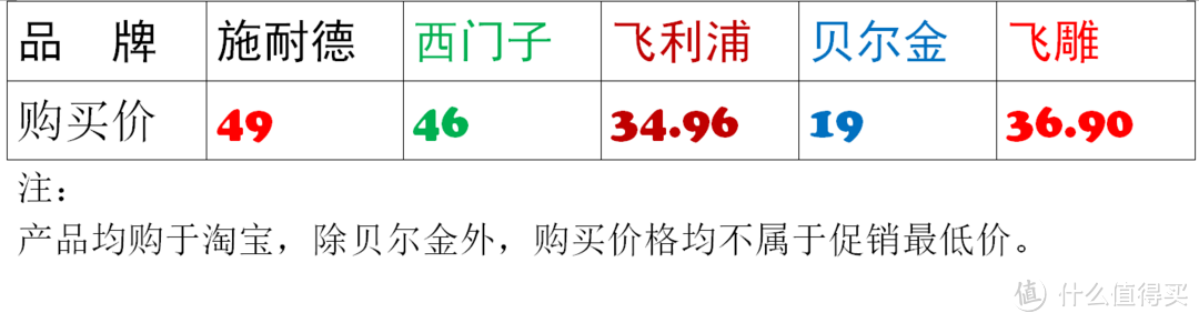 【暮三曦四】④——施耐德、西门子、飞利浦、贝尔金、飞雕USB插座横评