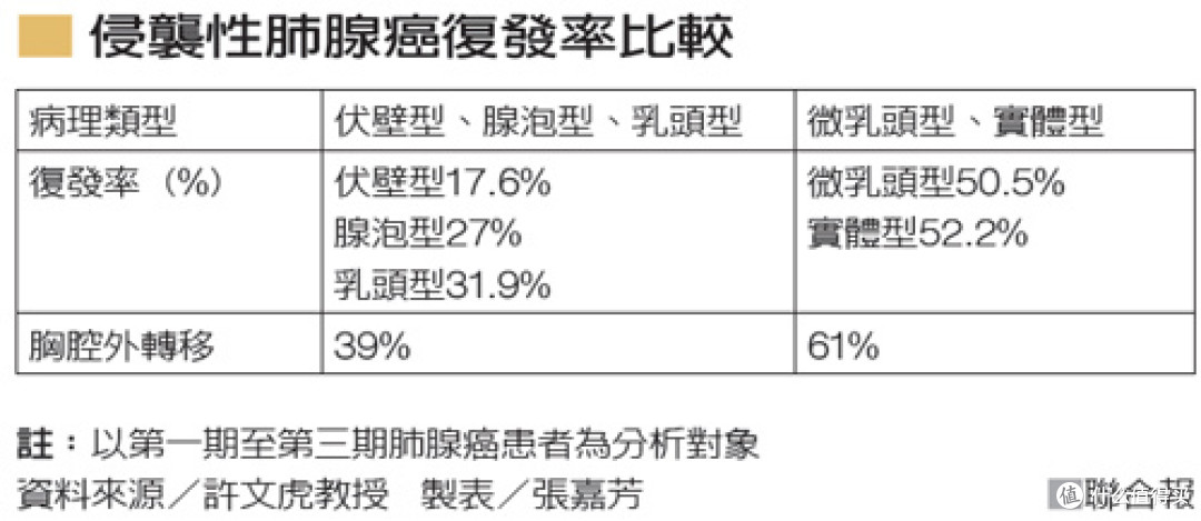 肺癌的復發率 肺癌的復發率