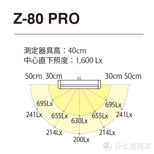 Herman Miller 赫曼米勒 Embody 电脑椅 + 山田照明 Z-LIGHT Z-80PRO