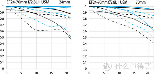 Canon 佳能 24-70 f2.8 II 伪开箱及轻评测（含滤镜、存储卡）&&Camera Connect 使用指南