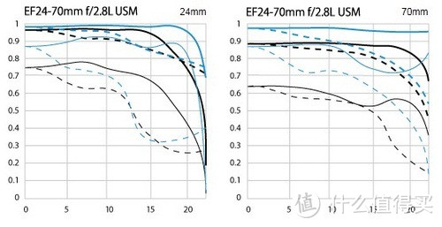 Canon 佳能 24-70 f2.8 II 伪开箱及轻评测（含滤镜、存储卡）&&Camera Connect 使用指南