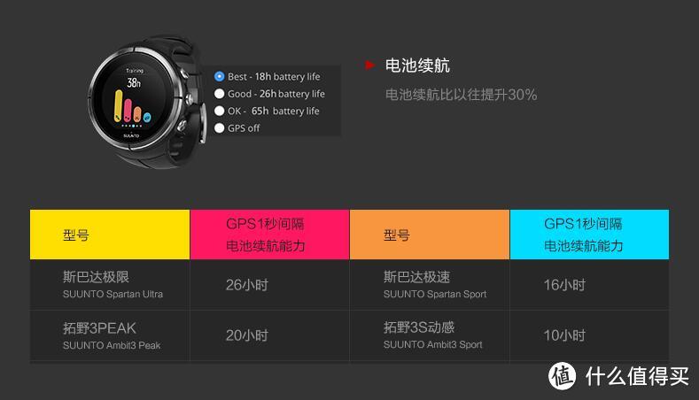 白菜价入手Suunto Spartan ULTRA松拓斯巴达极限腕表