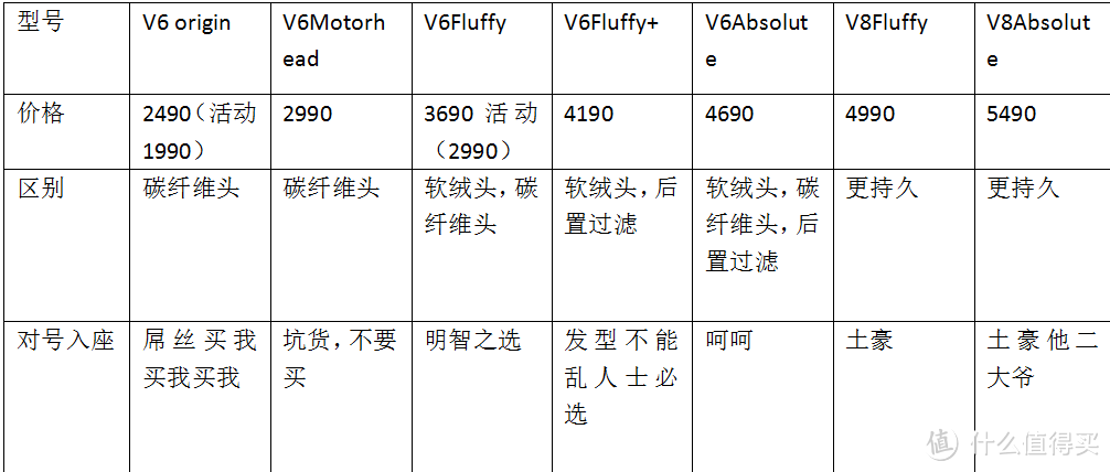 拔草之旅——dyson 戴森 V6吸尘器丐中丐入手及使用评测