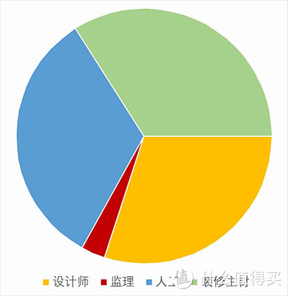 装修成功请从这六件事开始