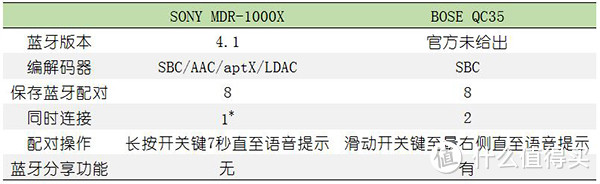 降噪王者细节对比：SONY MDR-1000X vs. BOSE QC35