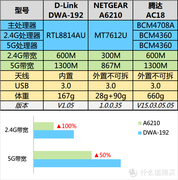 Kim工房：速度与基情——D-LINK 友讯 DWA-192越级挑战 网件 A6210