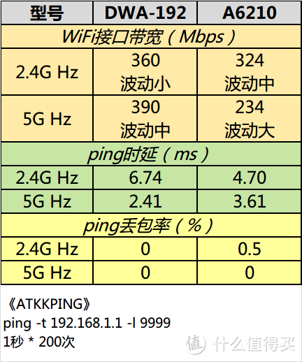 Kim工房：速度与基情——D-LINK 友讯 DWA-192越级挑战 网件 A6210