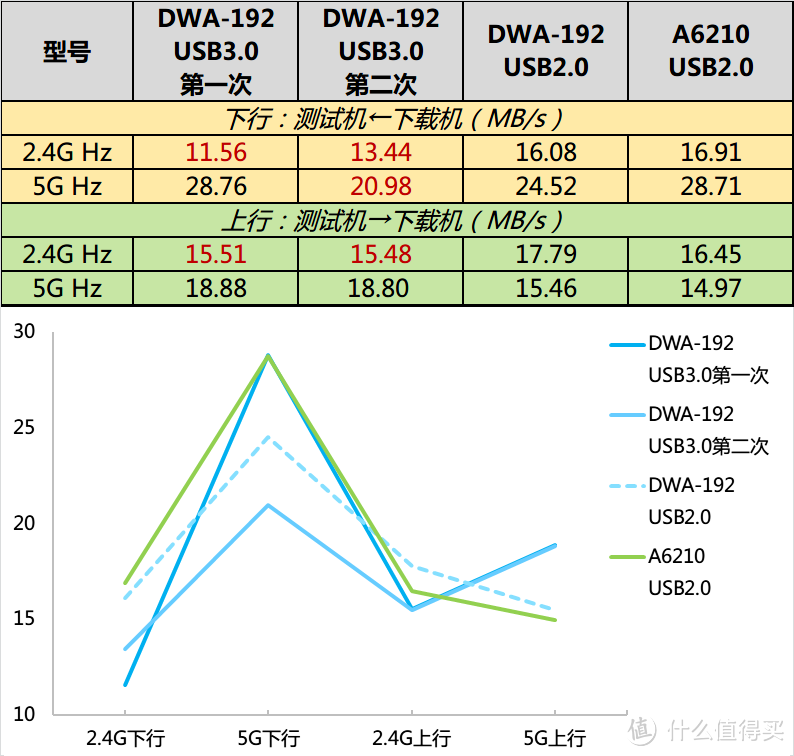 Kim工房：速度与基情——D-LINK 友讯 DWA-192越级挑战 网件 A6210