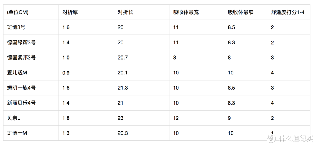 #原创新人#几款欧系尿裤测评：班博 & 帮宝适 & 爱儿适 & 姆明一族 & 新丽贝乐