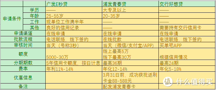 遇到猪队友 ，没房没车没抵押怎么借钱？我选了银行现金贷款