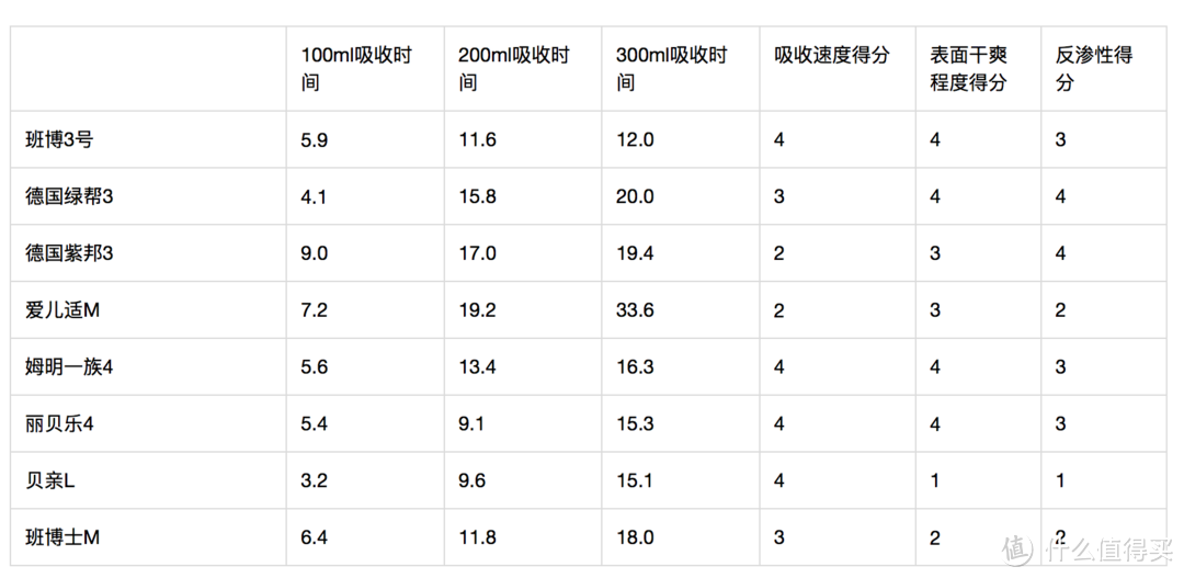 #原创新人#几款欧系尿裤测评：班博 & 帮宝适 & 爱儿适 & 姆明一族 & 新丽贝乐