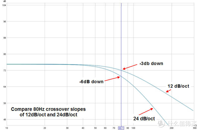 24 VS 12dB/OCTAVE