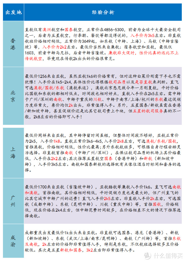 澳州新西兰机票最低多少才值得买？