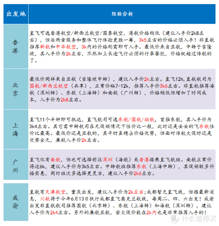 澳州新西兰机票最低多少才值得买？