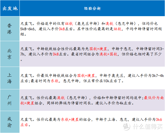 澳州新西兰机票最低多少才值得买？