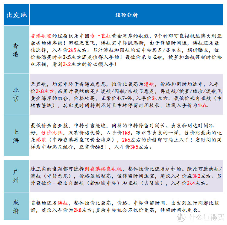 澳州新西兰机票最低多少才值得买？