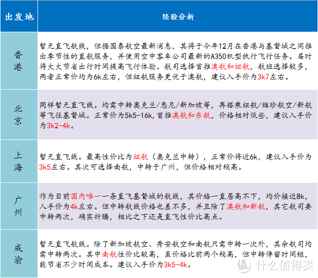 澳州新西兰机票最低多少才值得买？