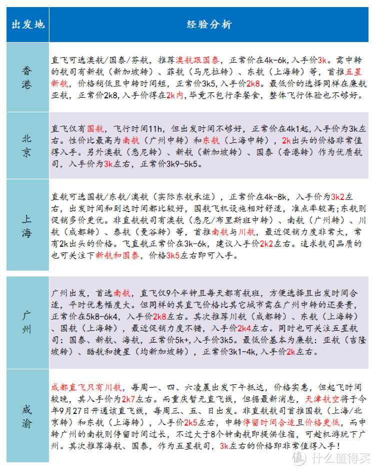 澳州新西兰机票最低多少才值得买？