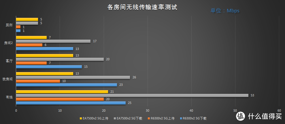 999元路由器值不值？Linksys EA7500v2 路由器 开箱评测