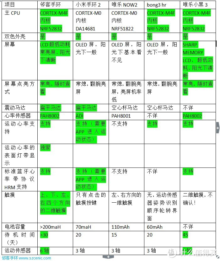 迟到200天的开箱--vibyte 邻客心率手环